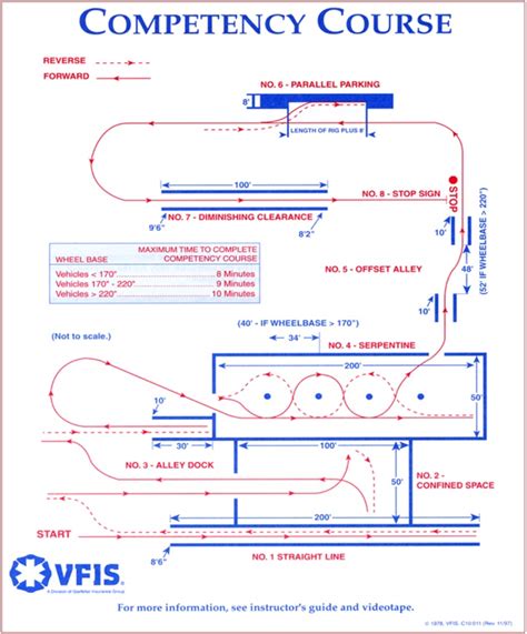 VFIS Study Set Flashcards Learn Test Match Emergency vehicle drivers may request the right of way however they cannot assume it or force it. . Vfis driving course layout